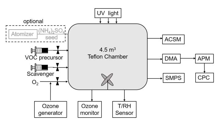 Q-ACSM 對(duì)不同氧化態(tài)腔室生成 SOA 的敏感性研究 Q-ACSM 對(duì)不同氧化態(tài)腔室生成 SOA 的敏感性研究
