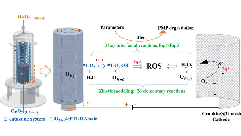 耐臭氧藥物布洛芬的電過氧化處理：界面反應(yīng)動力學(xué)、影響機(jī)制和降解位點