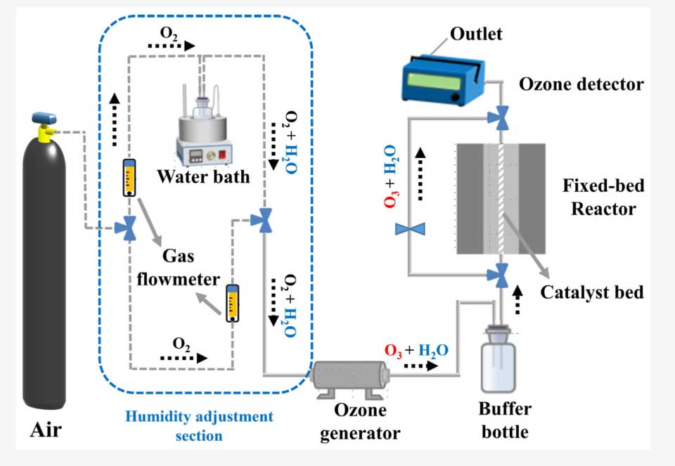 臭氧催化案例:pH 調(diào)控 MnO?制備與臭氧分解研究 臭氧催化案例:pH 調(diào)控 MnO?制備與臭氧分解研究